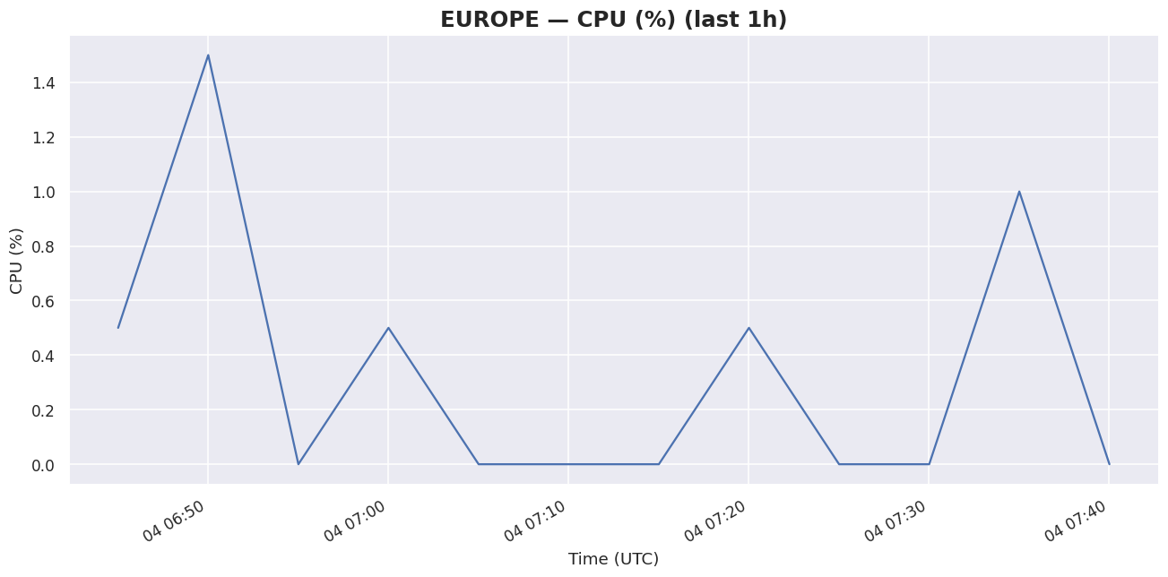 1h Europe cpu