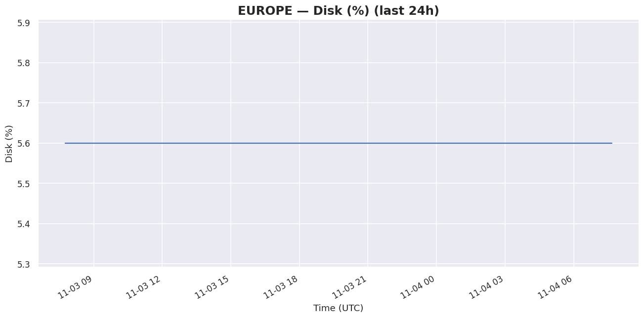 24h Europe disk