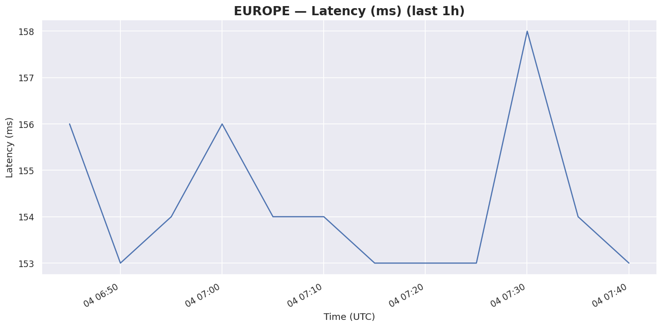 1h Europe latency