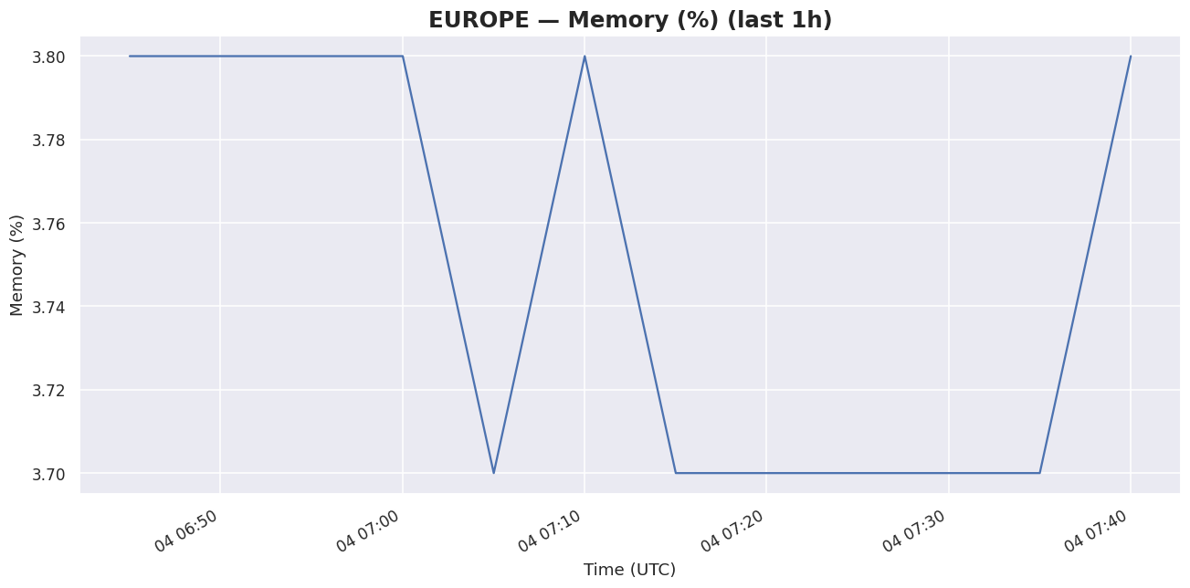 1h Europe memory