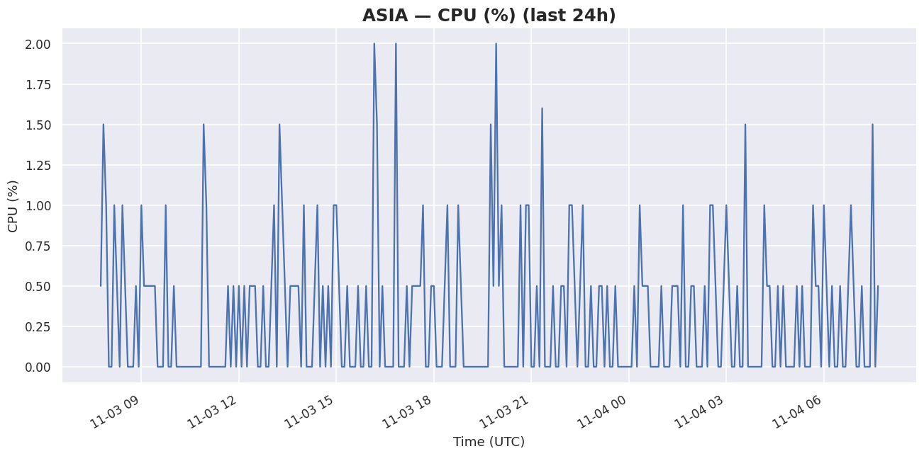24h Asia cpu