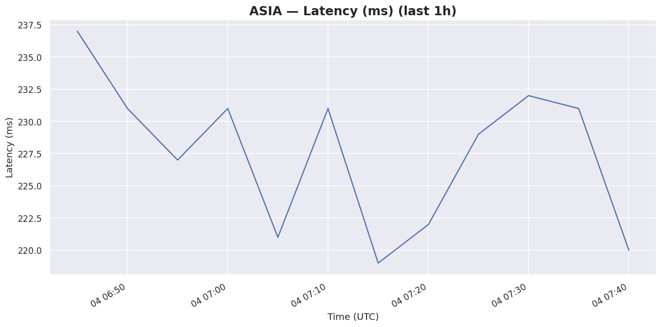1h Asia latency