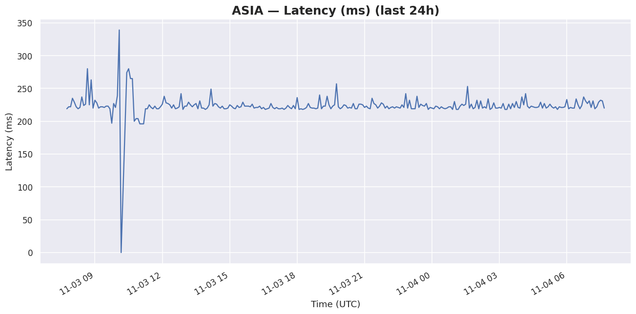 24h Asia latency