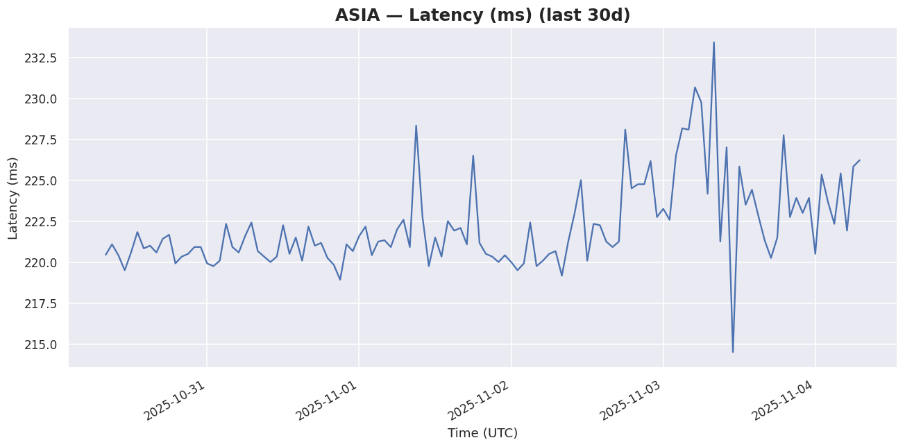 30d Asia latency
