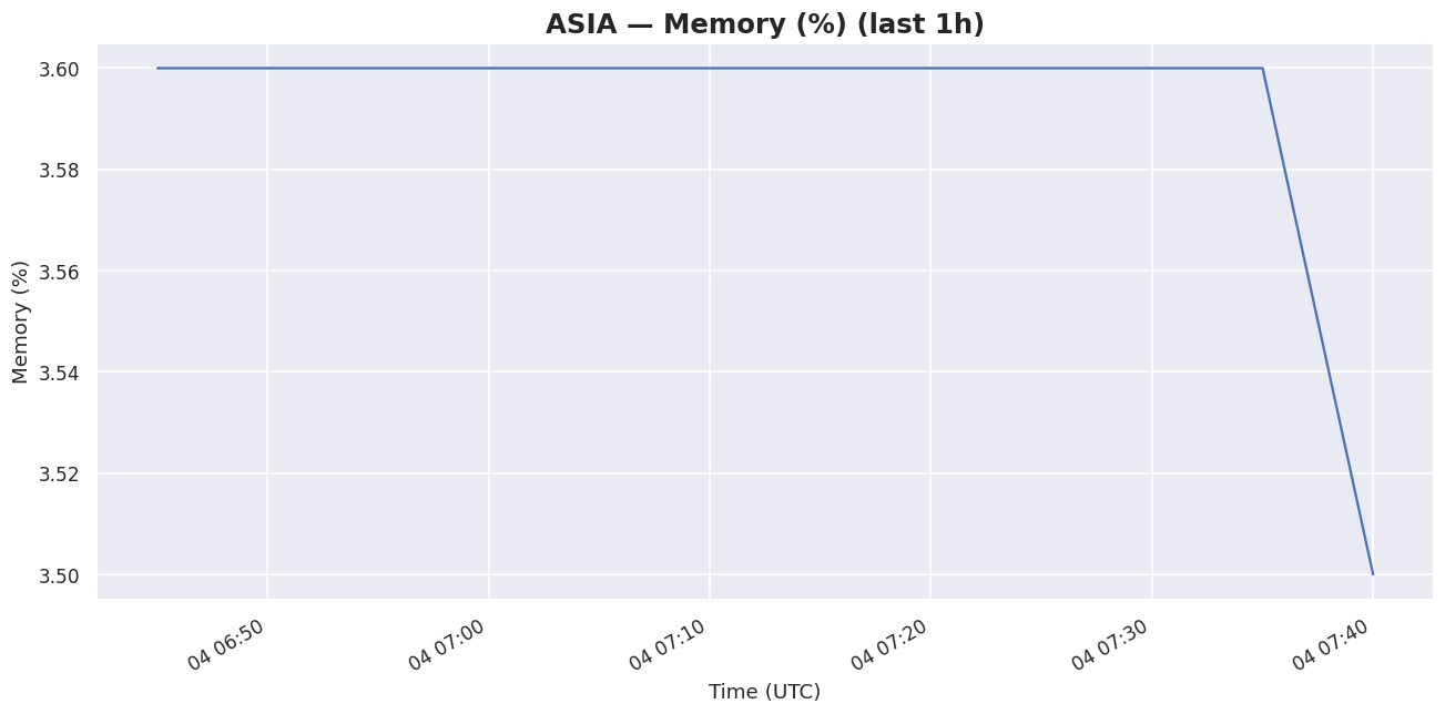 1h Asia memory