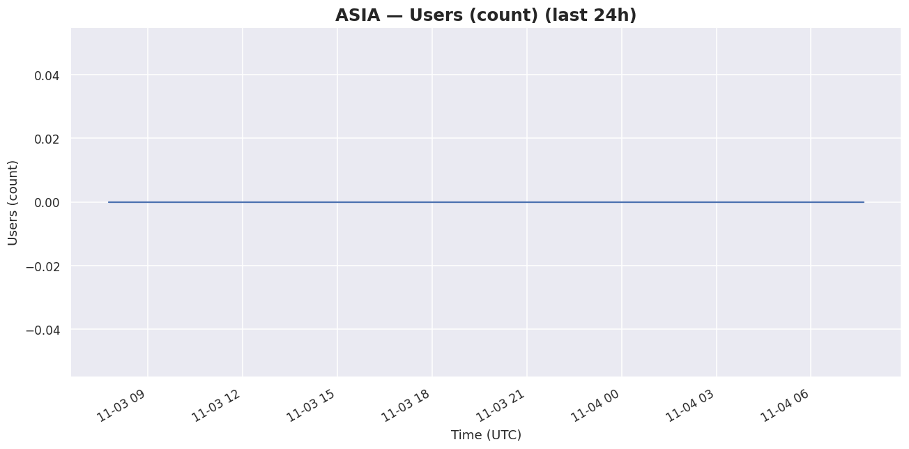 24h Asia users