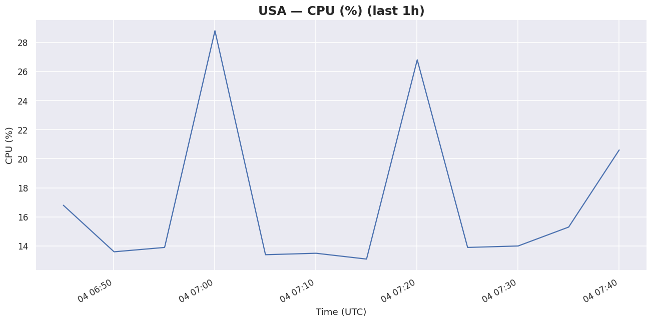 1h USA cpu