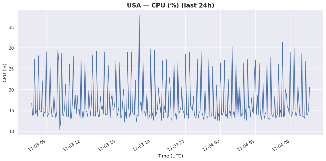 24h USA cpu