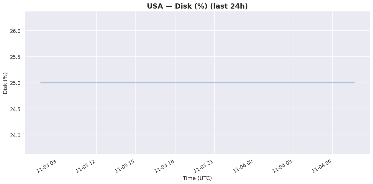 24h USA disk