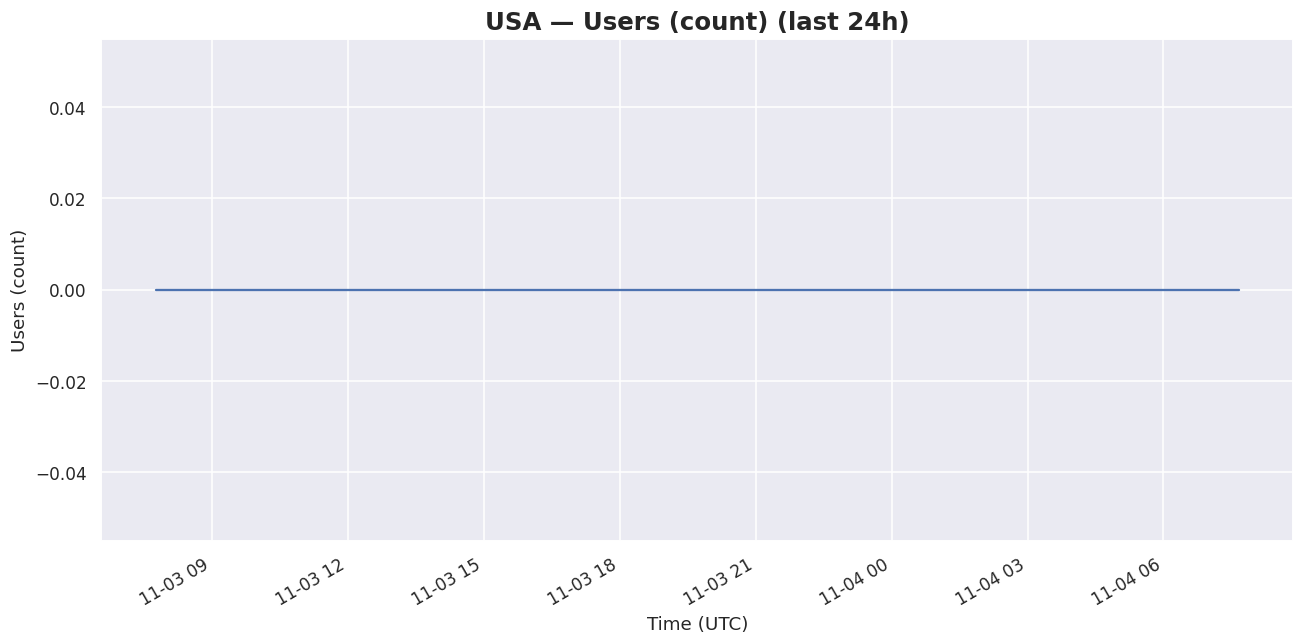 24h USA users